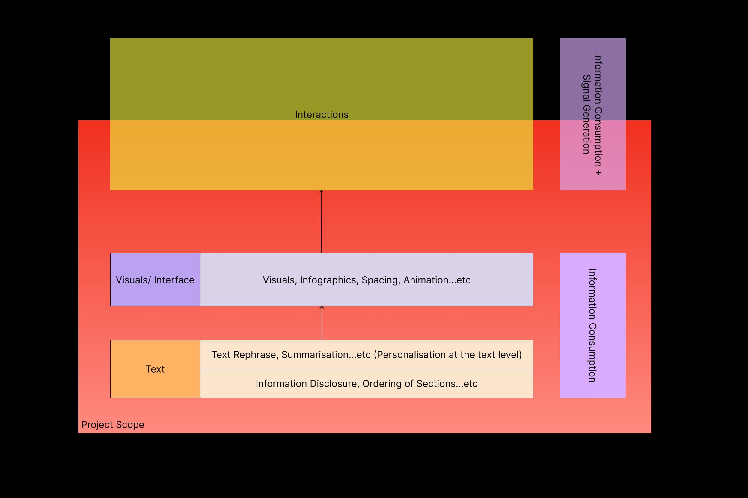 Three levels of personalisation diagram