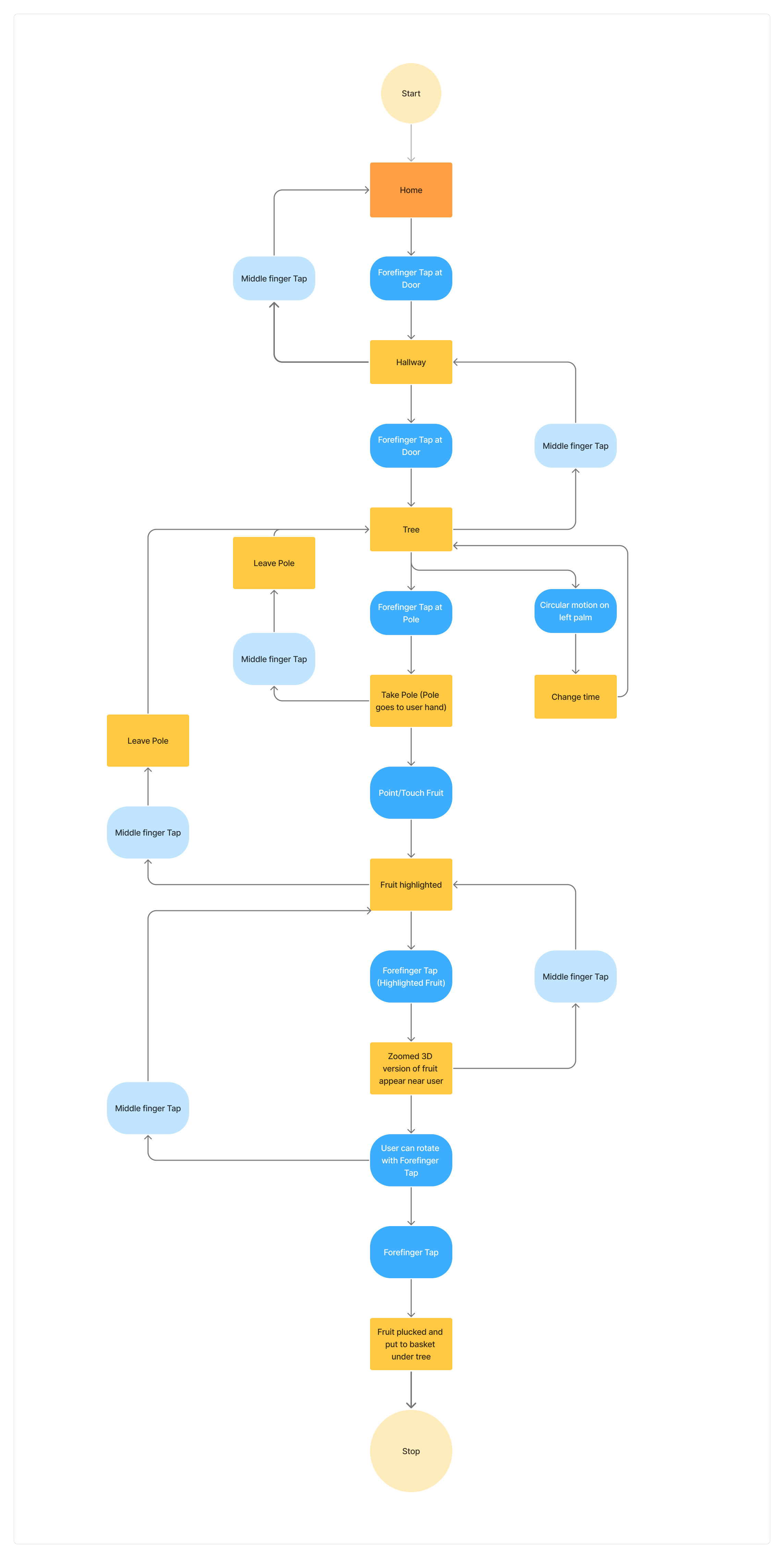 Iteration 1 user flow