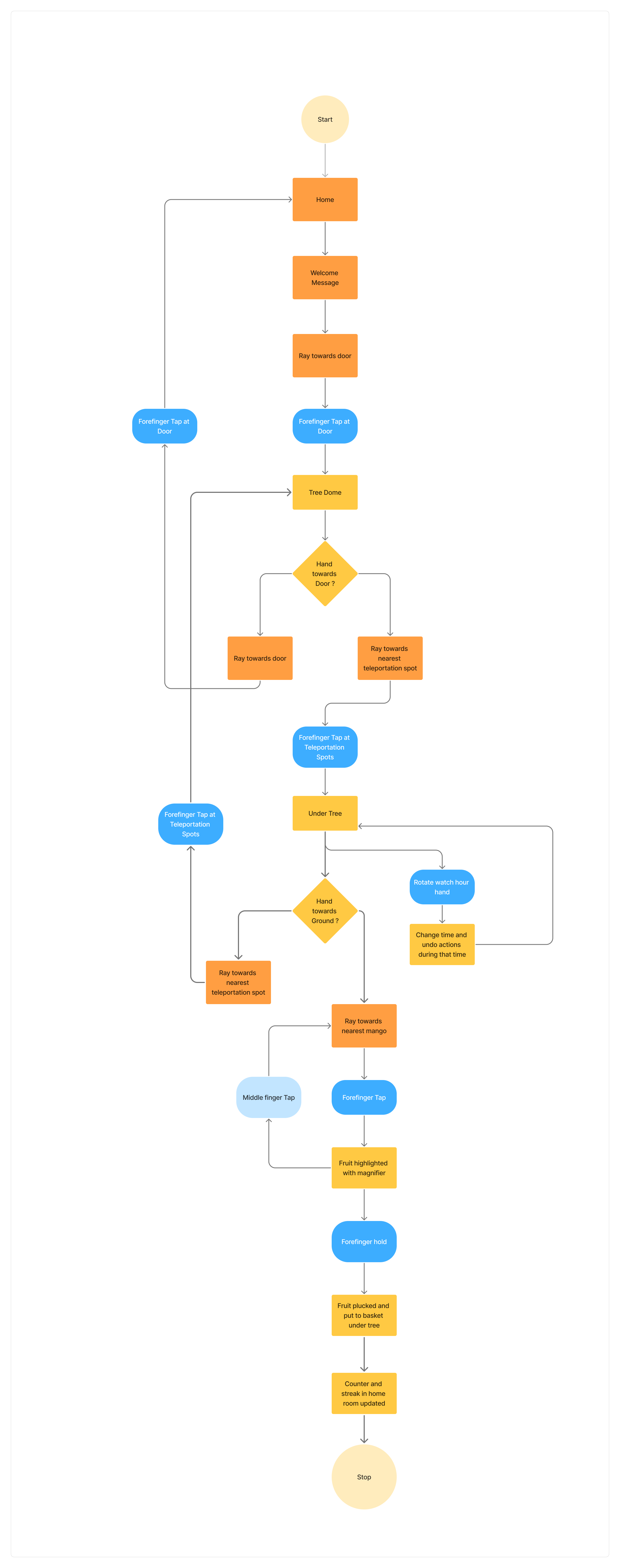 Iteration 2 user flow